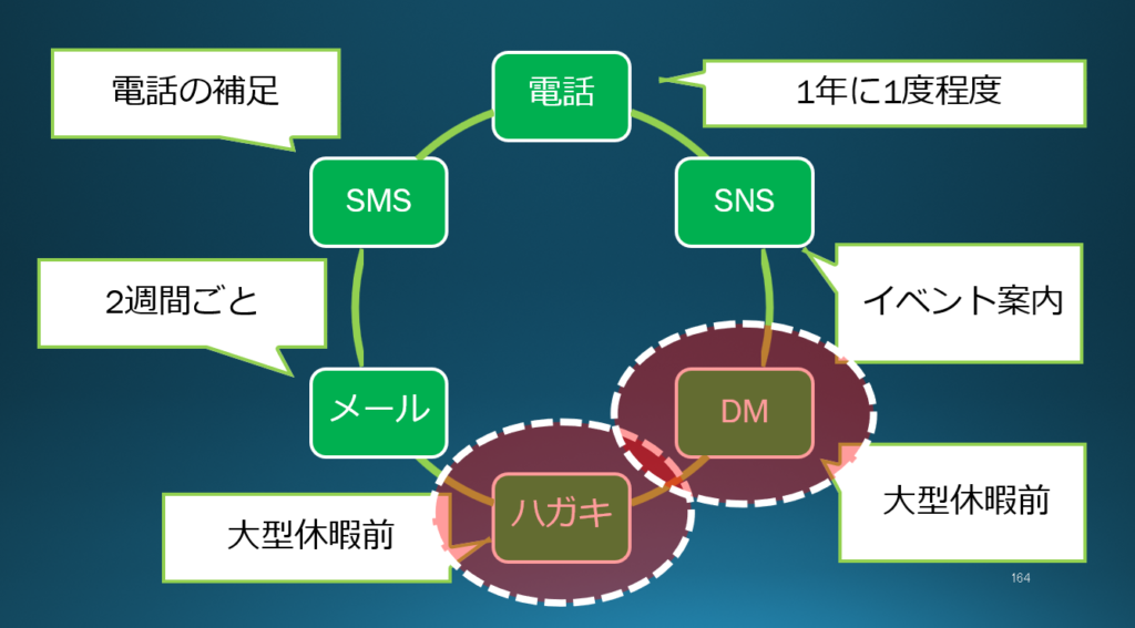 追客と紹介営業の仕組み化